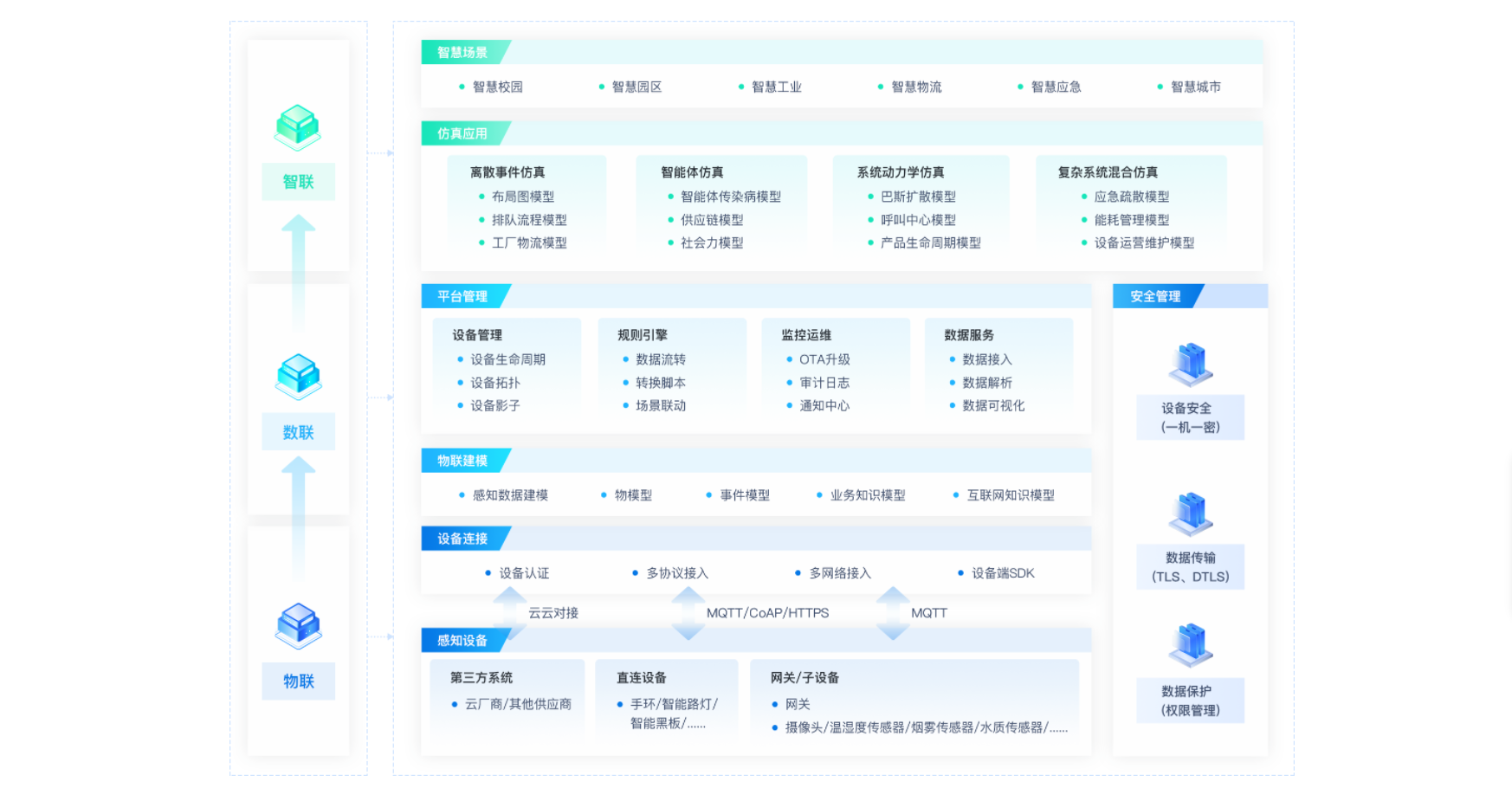 IoT Sensor Network - Connected Devices - ArtyInt