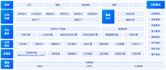 Low Code Platform - Visual Development - ArtyInt